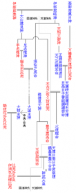 236px-Emperor_family_tree0.png