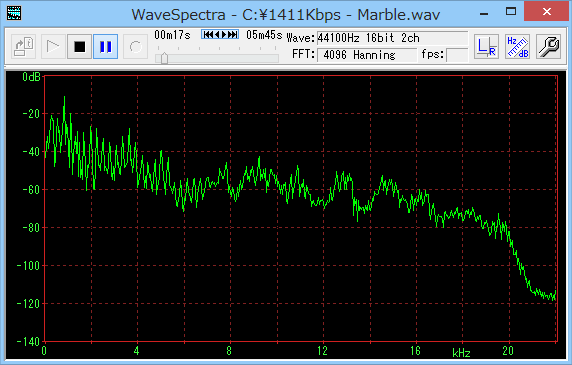 WAV(1411kbps)の波形(dB/Hz)