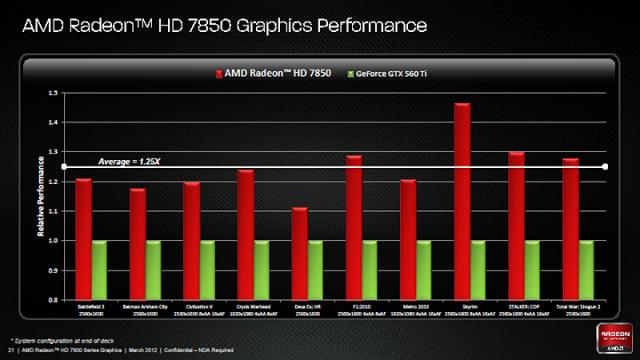 Radeon HD7850 vs GeForce GTX560Ti
