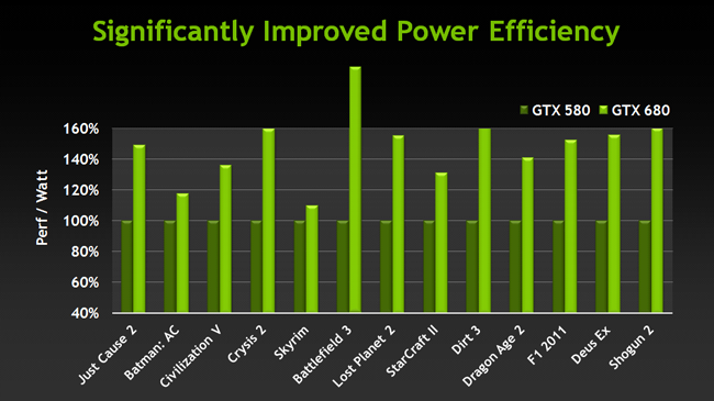 GeForce GTX680 vs GeForce GTX580