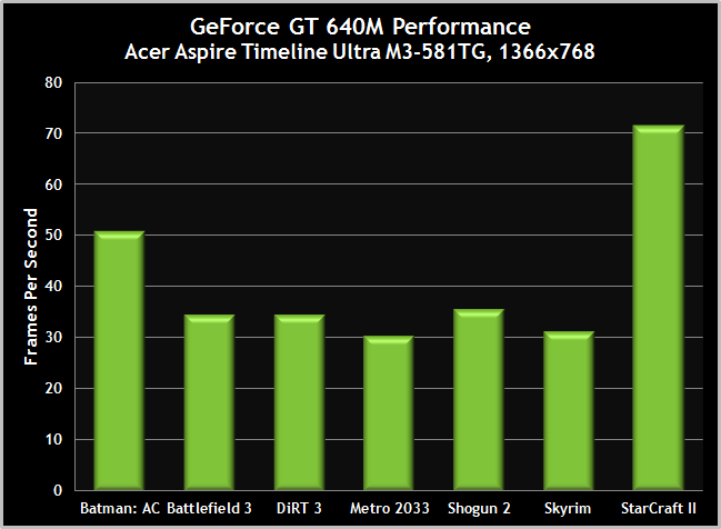 GeForce GT640M 性能グラフ