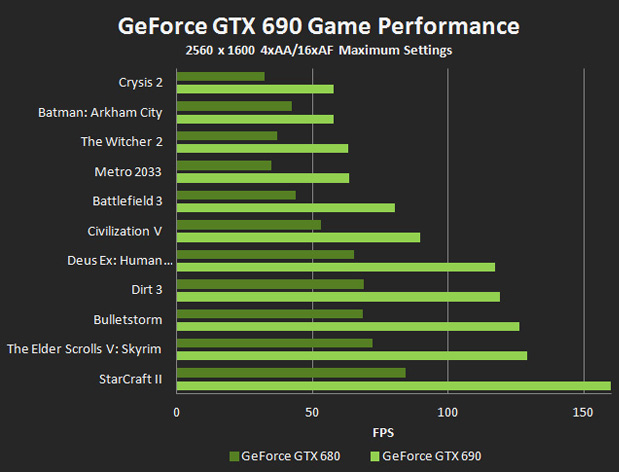 GeForce GTX690 vs GTX680