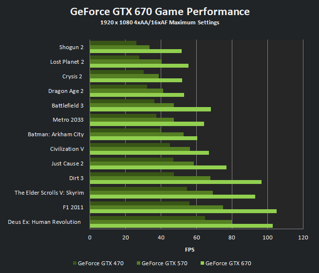 GeForce GTX670 Gaming Performance