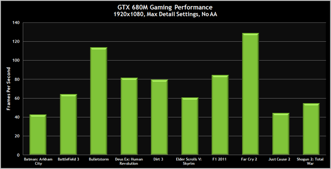 GeForce GTX680M Gaming Performance