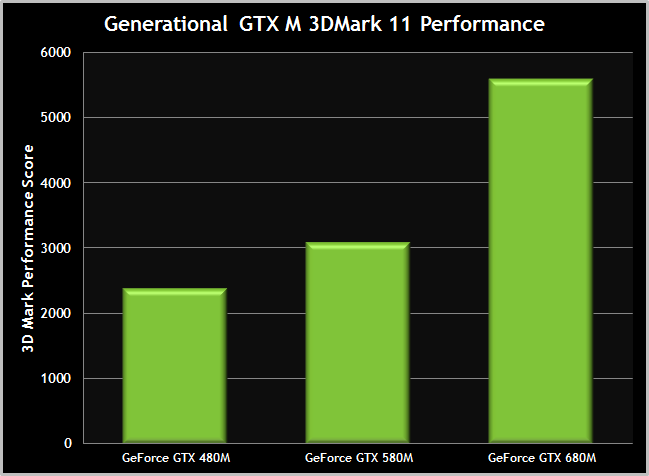 GeForce GTX680M vs GTX580M vs GTX480M