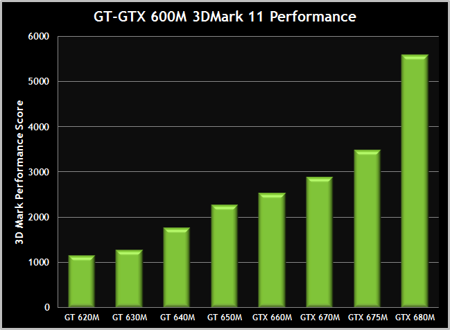 GeForce 600M Performance