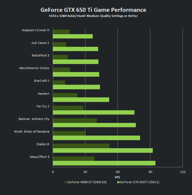 GeForce GTX650Ti Game Performance