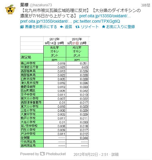 北九州市高濃度汚染瓦礫強行焼却問題　大分県でダイオキシンが上昇　2012-9-22