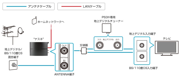 nasne(ナスネ)の接続図 - PS3専用地上デジタルチューナーがある場合